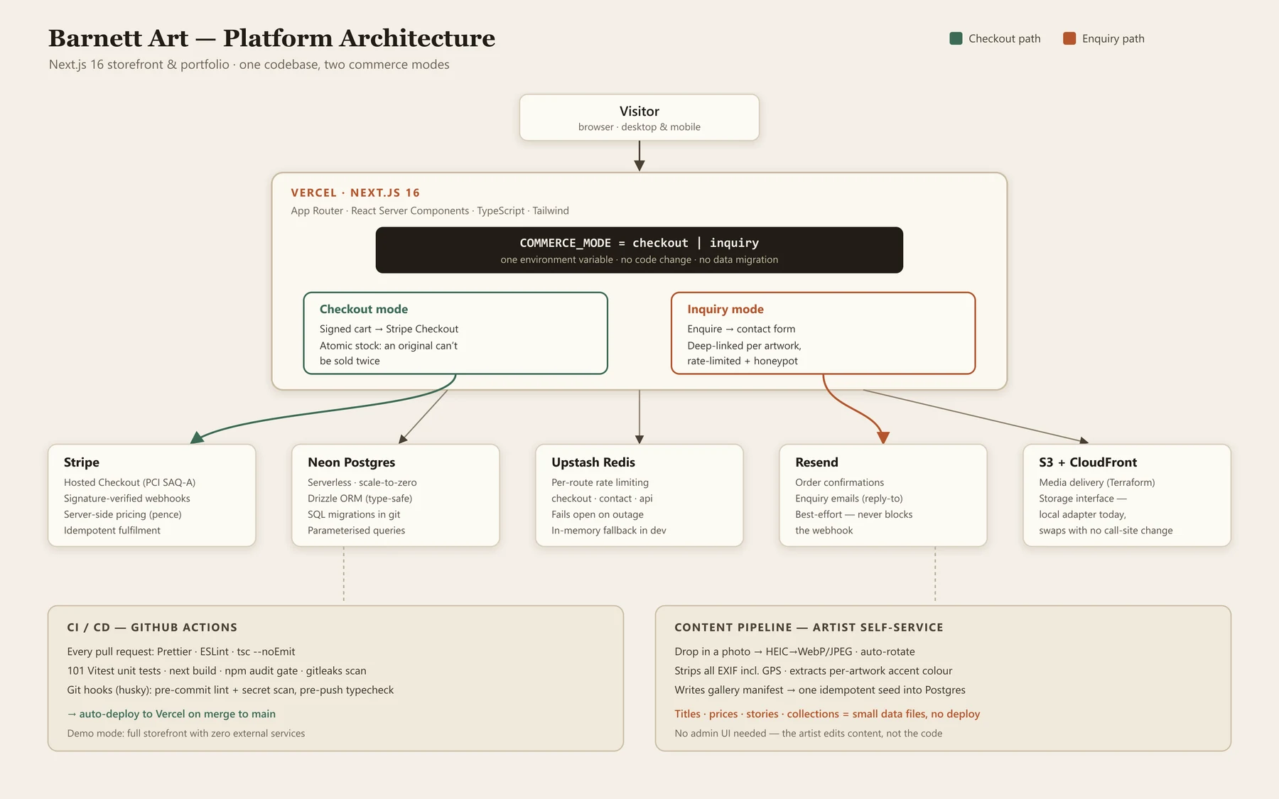 Architecture diagram of the Barnett Art platform: a visitor reaching a Next.js app on Vercel, which branches into a checkout path through Stripe and an enquiry path through Resend, over Neon Postgres, Upstash Redis and S3, with CI and the content pipeline underneath.