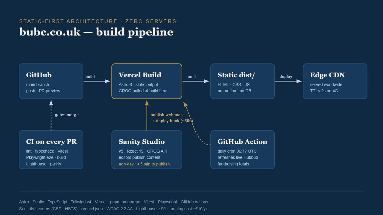 Architecture diagram: GitHub pushes to Vercel which builds a static bundle served from a CDN, with Sanity firing a deploy hook when an editor publishes.
