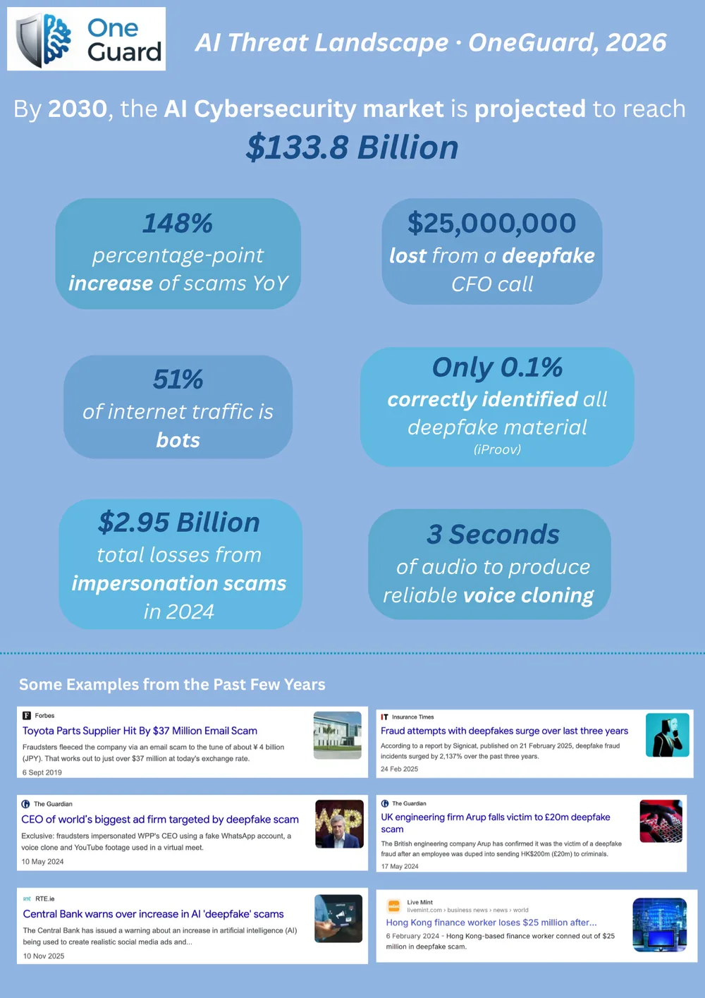 The OneGuard threat-landscape poster. Statistics on AI-enabled fraud sit above a grid of news headlines about deepfake and email scams at Toyota, WPP, Arup and a Hong Kong finance firm.