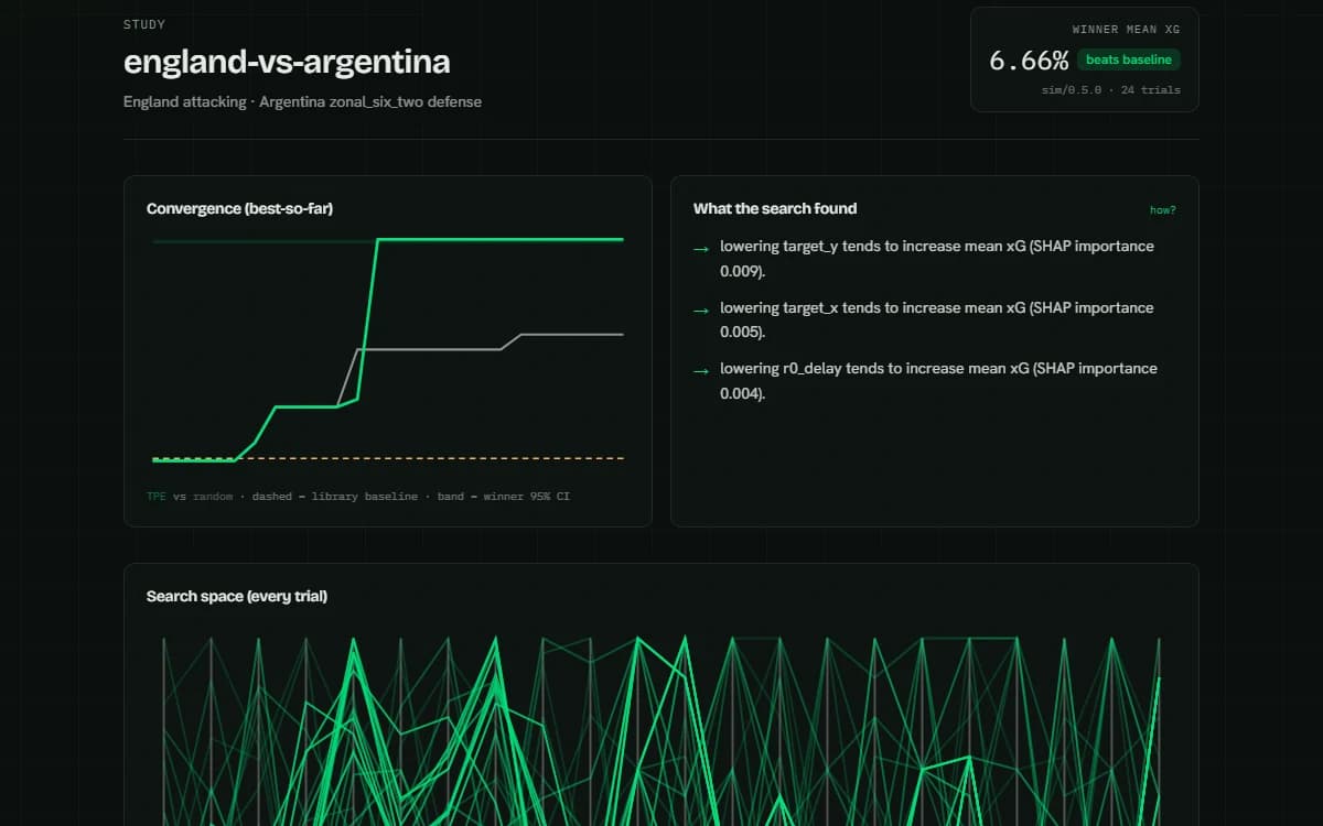 The Restart Lab optimisation study screen, showing a convergence curve against the random baseline, plain-language SHAP findings, and the parallel-coordinates cloud of every trial.